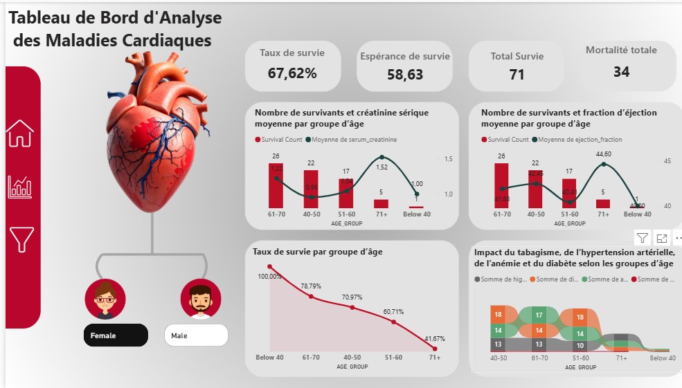 Etude Crise cardiaque